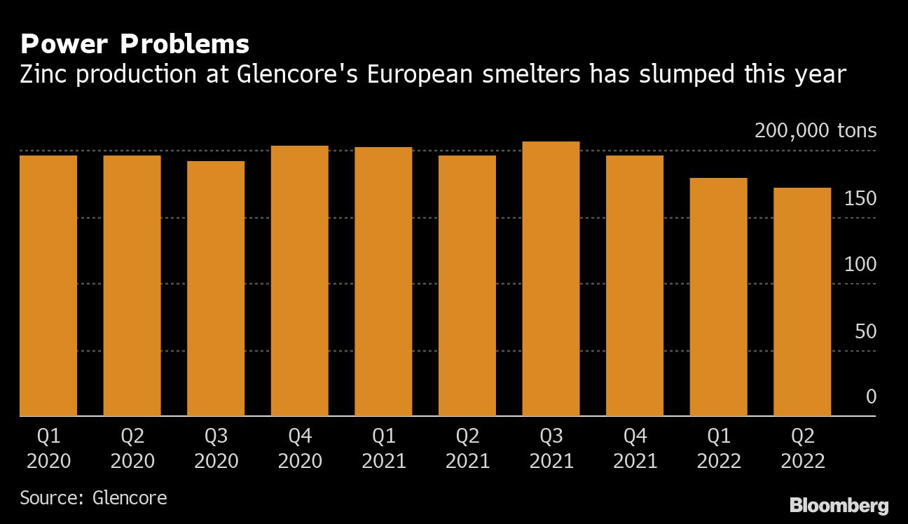 Zinc price highest since March as energy crunch threatens smelters
