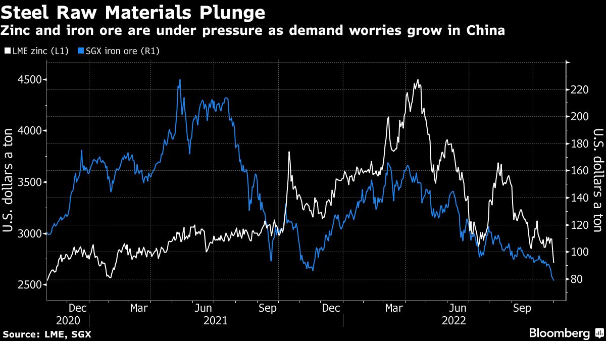 Zinc price hit lowest since March 2021 as factory data fuels concerns