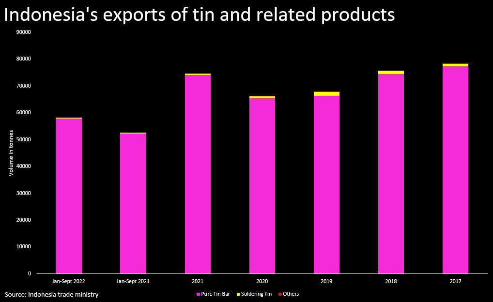 Explainer What is Indonesia's proposed tin export ban about?