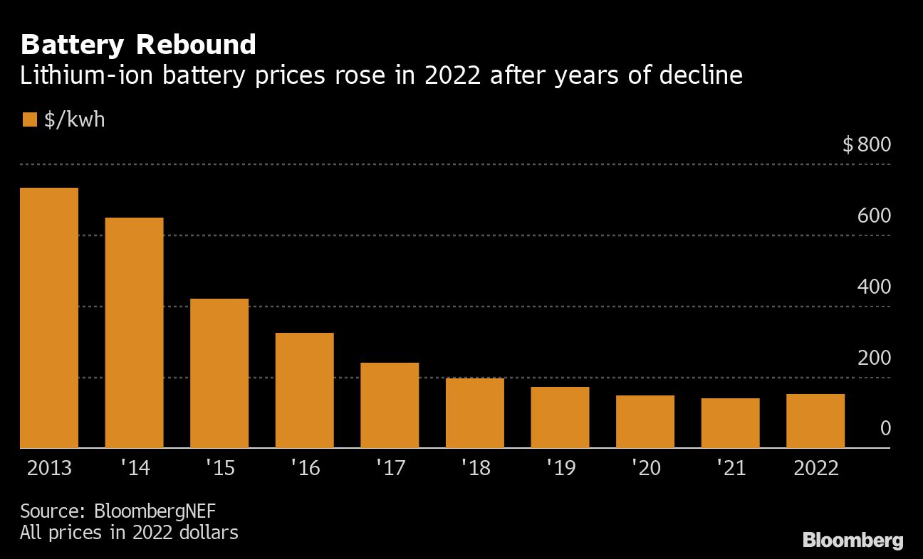 Battery prices climb for first time just as more EVs hit market