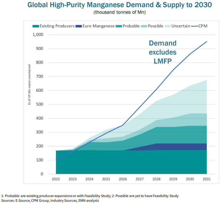 Manganese batteries market may face deficit in 2024