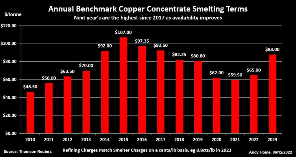 Column Copper mine supply wave arrives but will it be the last