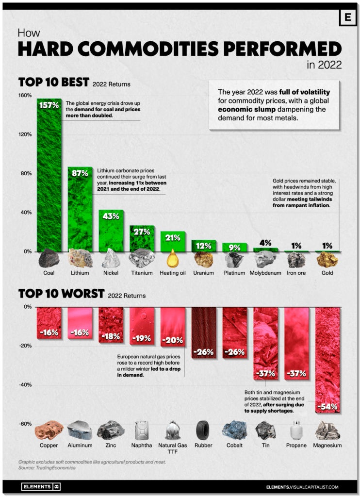 The top 10 best and worstperforming commodities of 2022