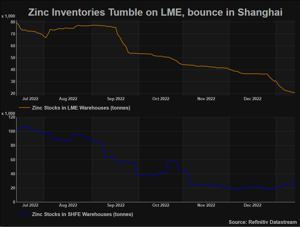 CHARTS LME zinc stocks plunge to 1989 low, but Chinese levels rebound