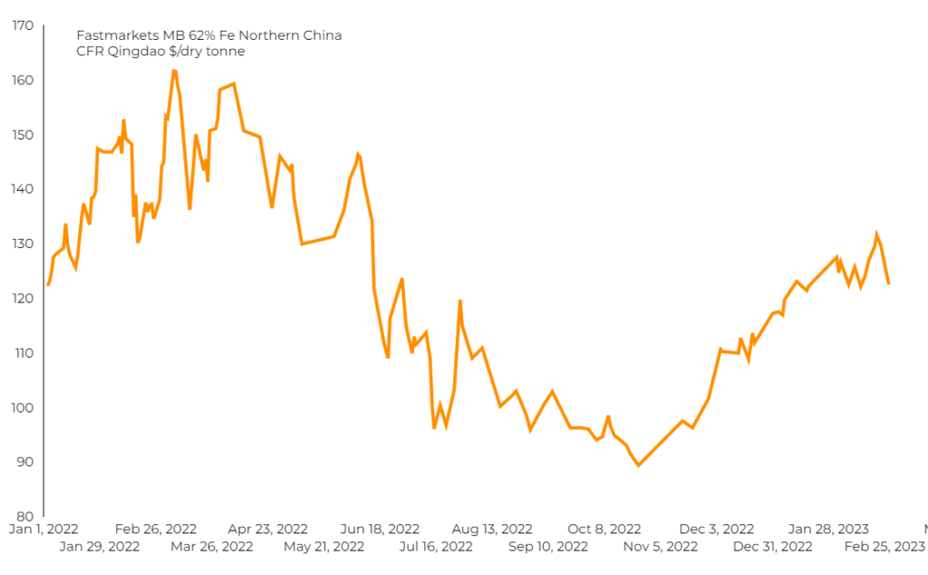 Iron ore price falls on production curbs in China