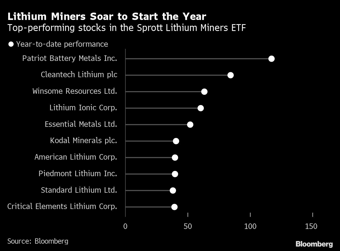 Lithium Miners Soar to Start the Year Topperforming stocks in the
