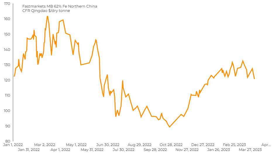 Iron ore price expected to ease over next 5 years on slower demand