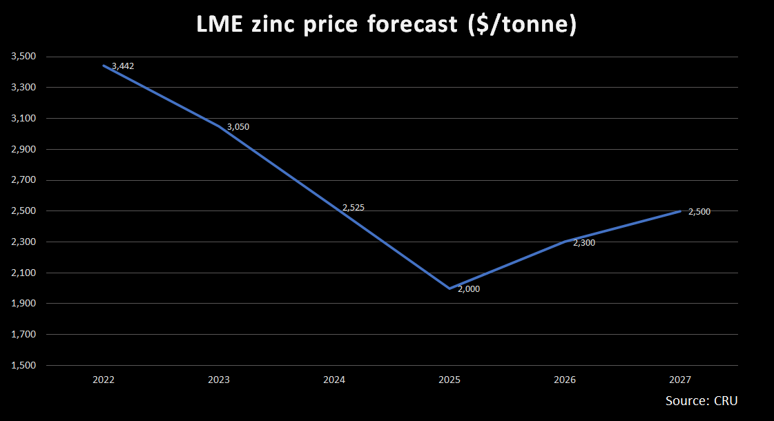 Zinc price could hit 2,000/t by 2025 on ballooning surplus