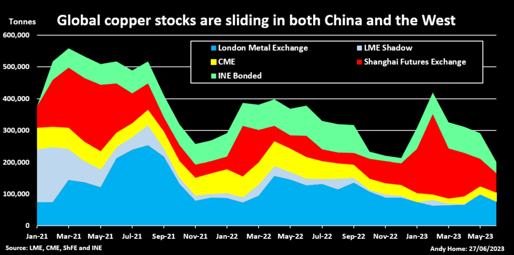 Column Global exchange copper stocks sink to 15year lows