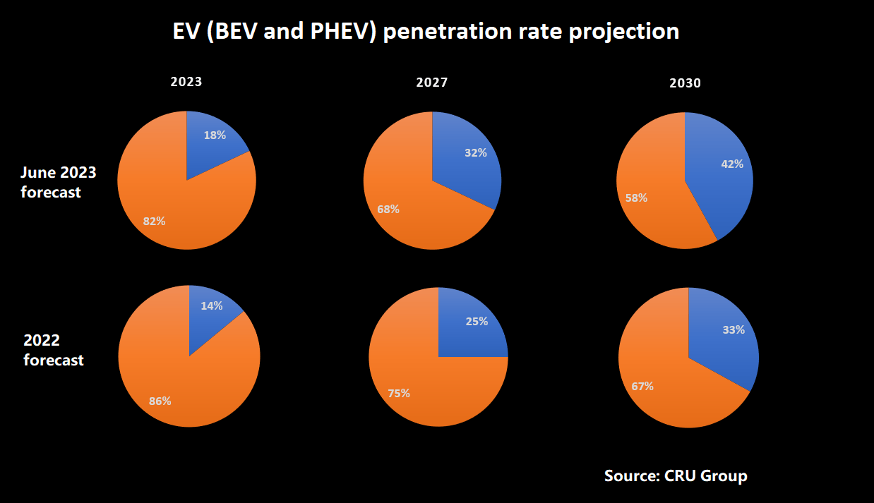 Innovation in EVs seen denting copper demand growth potential
