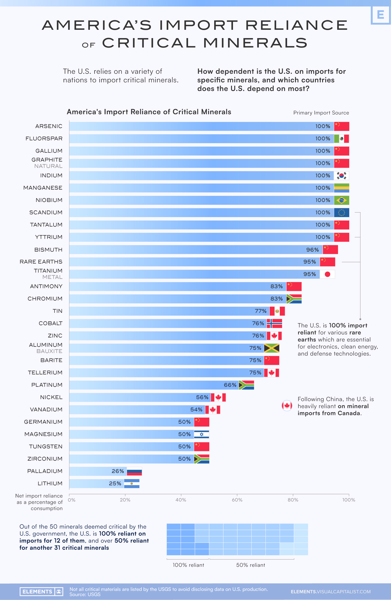 Charted America’s import reliance of critical minerals