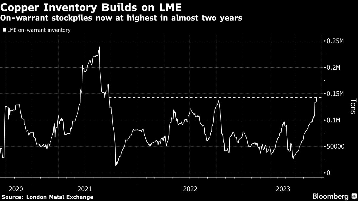 LME copper stocks rise to twoyear high as demand falters