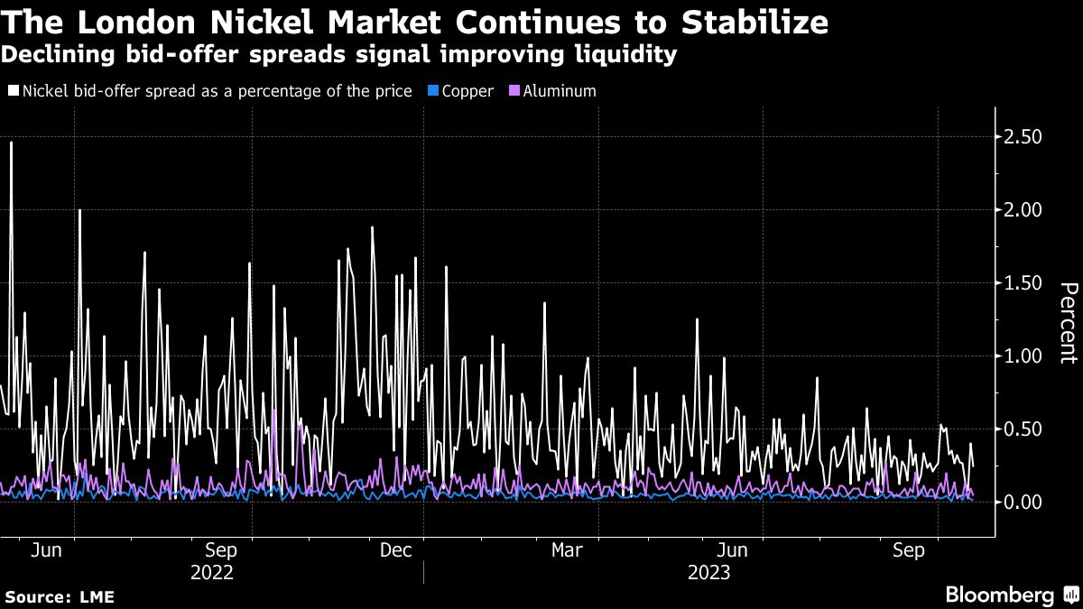 Funds return to LME nickel with 4.6 billion in short positions