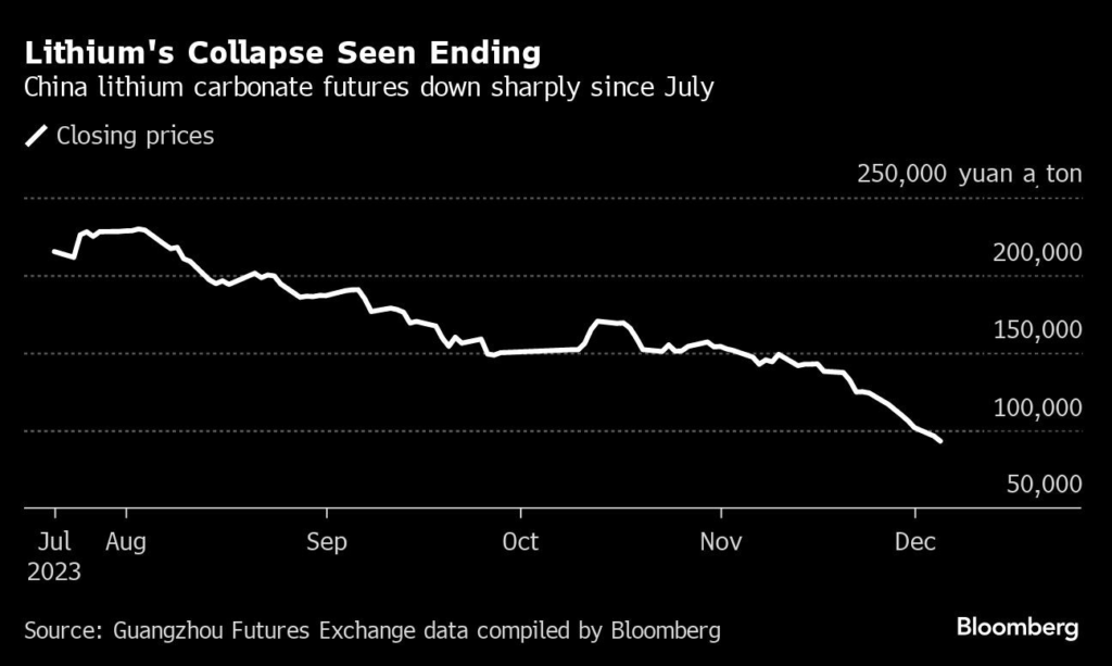 Surge in lithium stocks raise hope rout in EV metal almost done