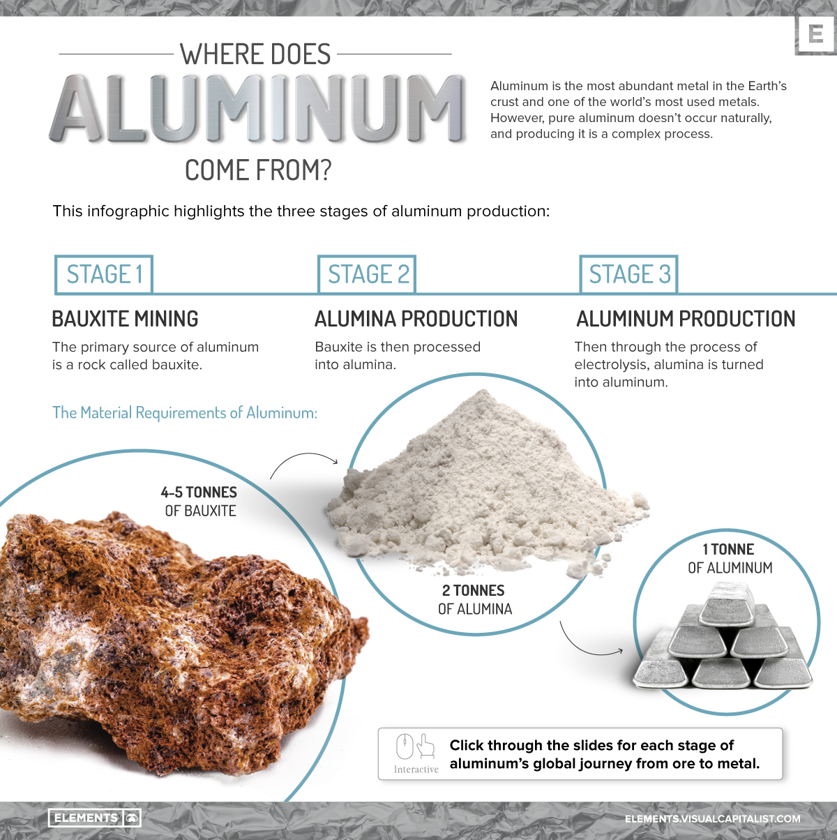 Graphic How is aluminum made?
