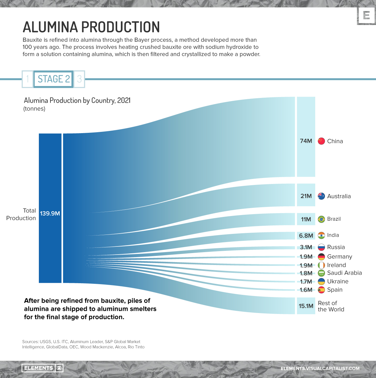 Graphic How is aluminum made?