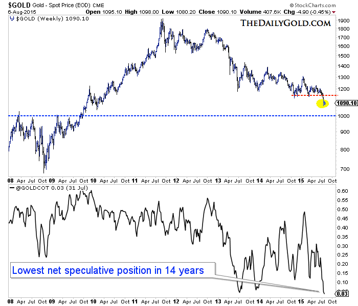 Gold Rebound or Another Breakdown? MiningFeeds