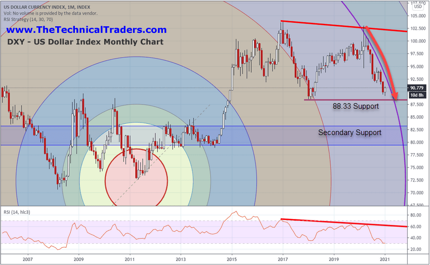 US Dollar Decline creates New Sector Opportunities to Trade Mining