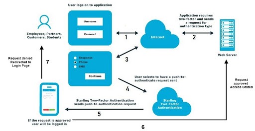 Two Factor Authentication (2FA/MFA) for Atlassian Applications