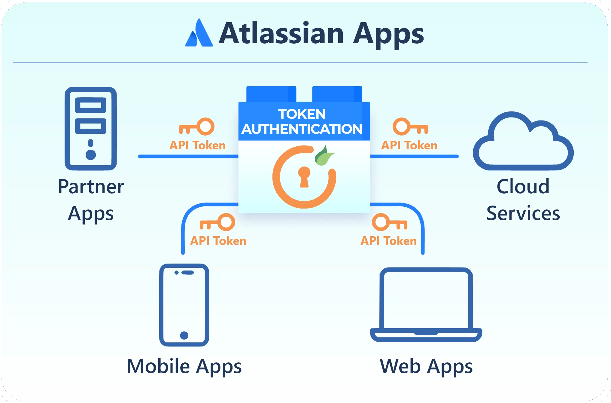 JIRA REST API Authentication JIRA API Token/OAuth Authentication