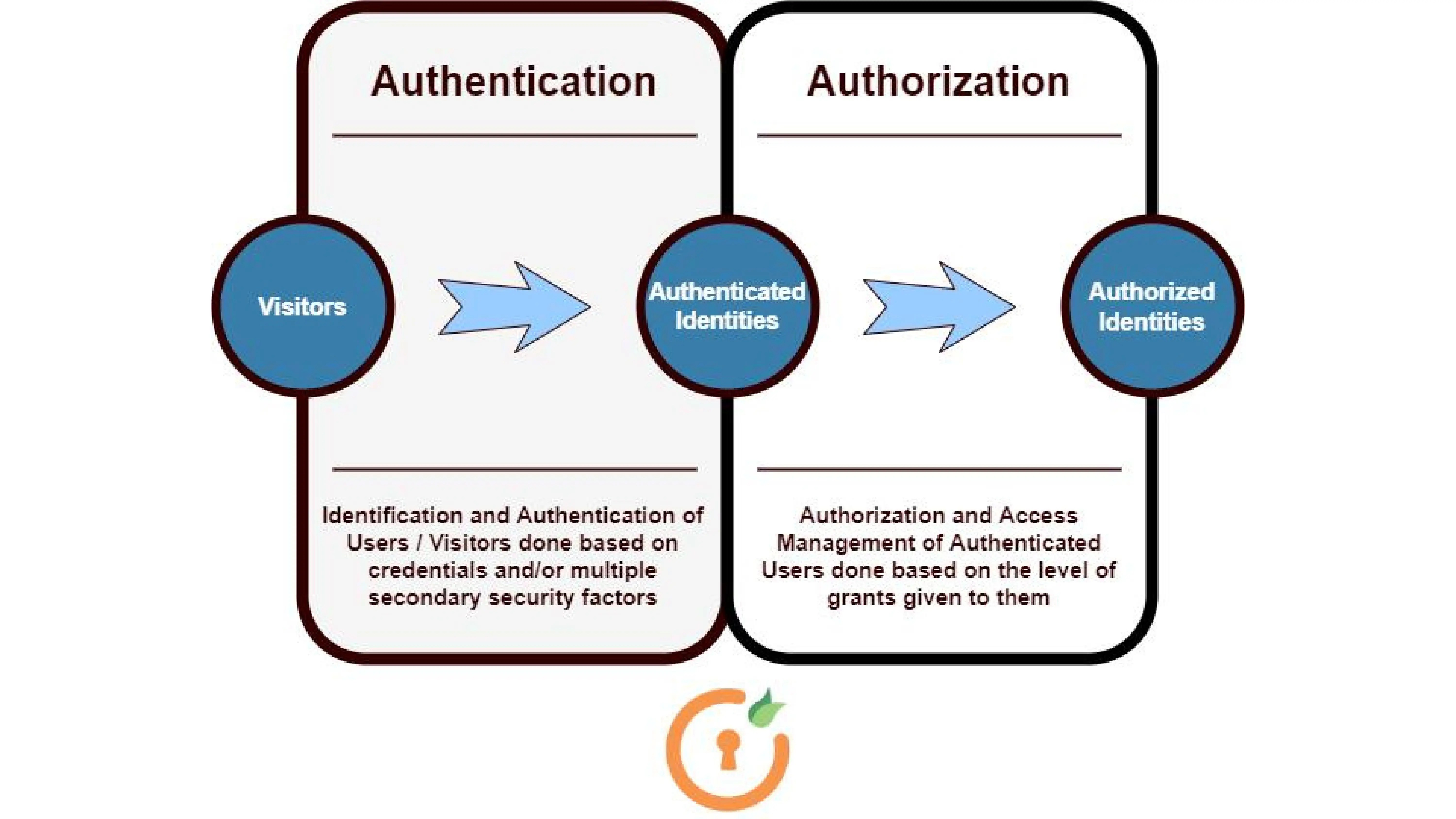 Authentication Vs Authorization Authentication Vs Authorization