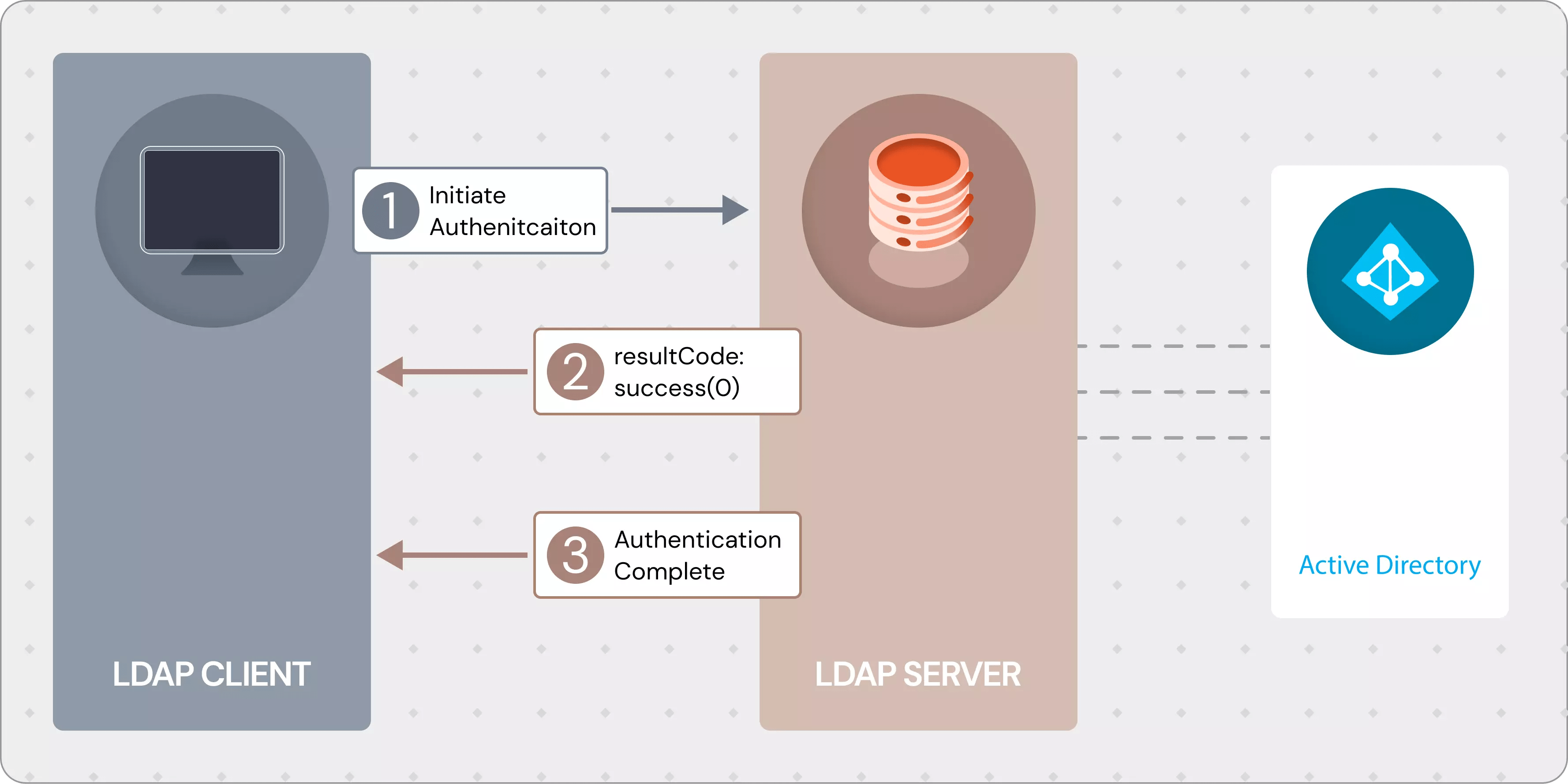 What is LDAP (Lightweight Directory Access Protocol)?