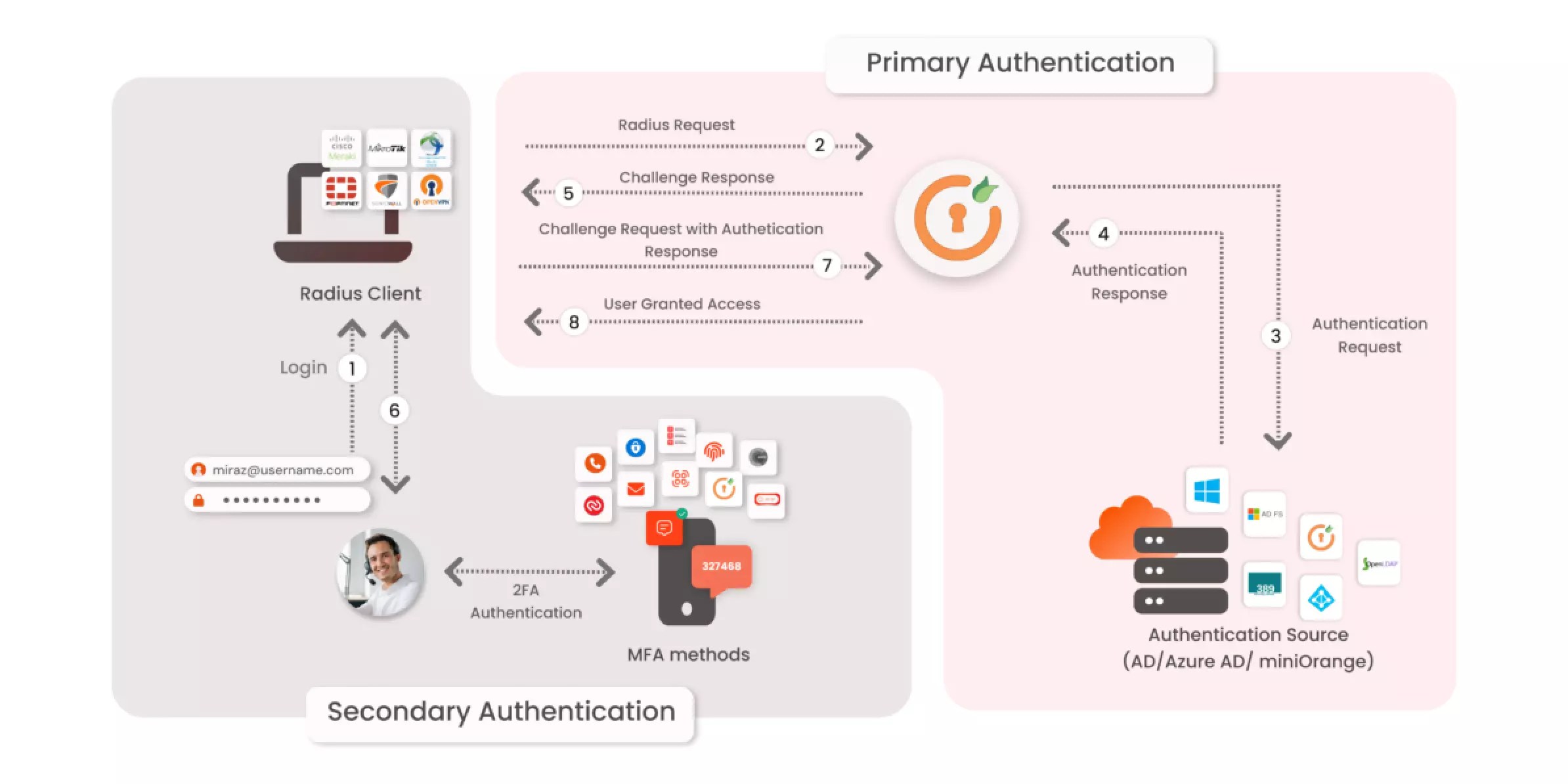 What is RADIUS Server and how does RADIUS Server Authentication work?
