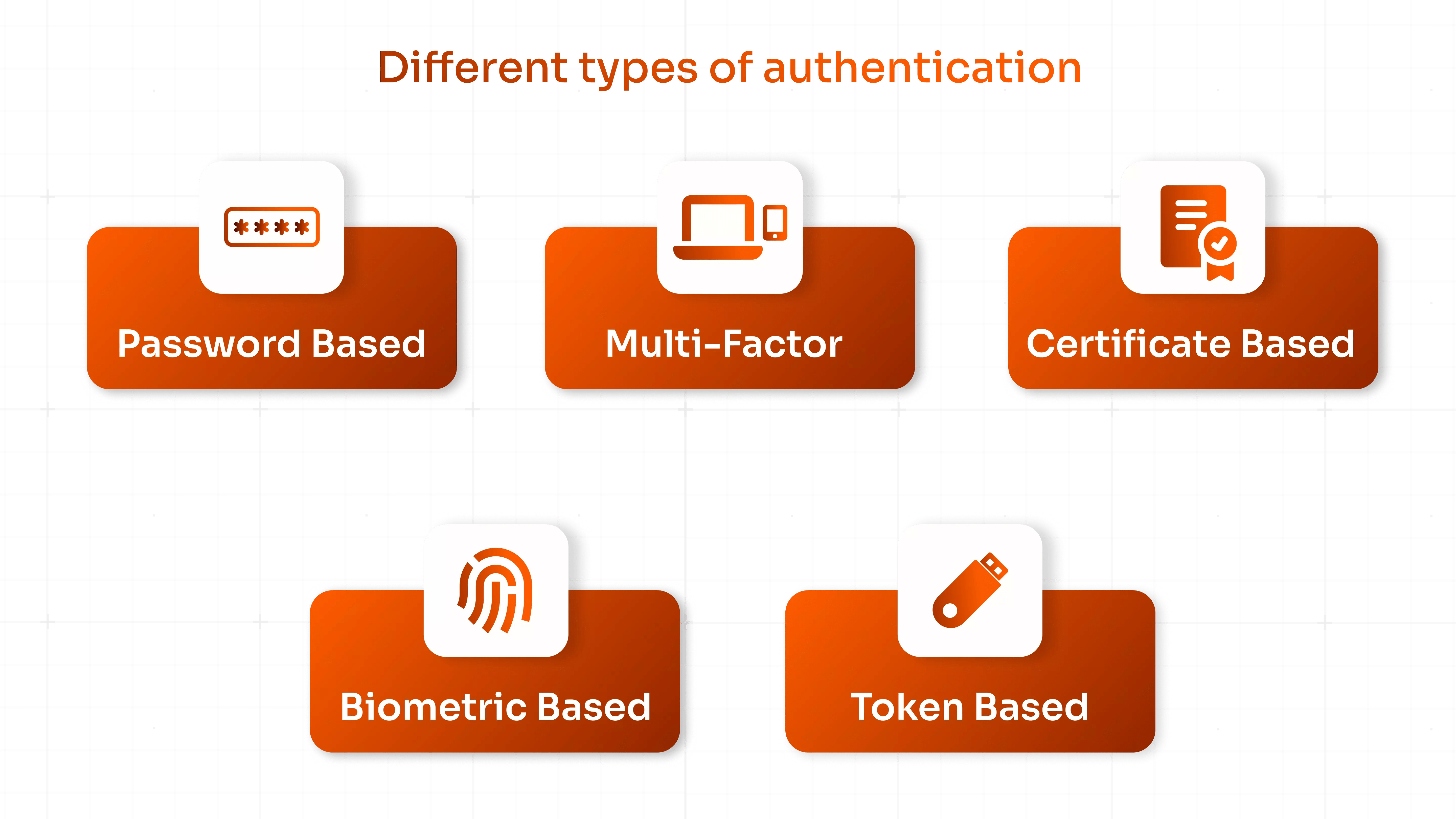What is Authentication? Different Types of Authentication