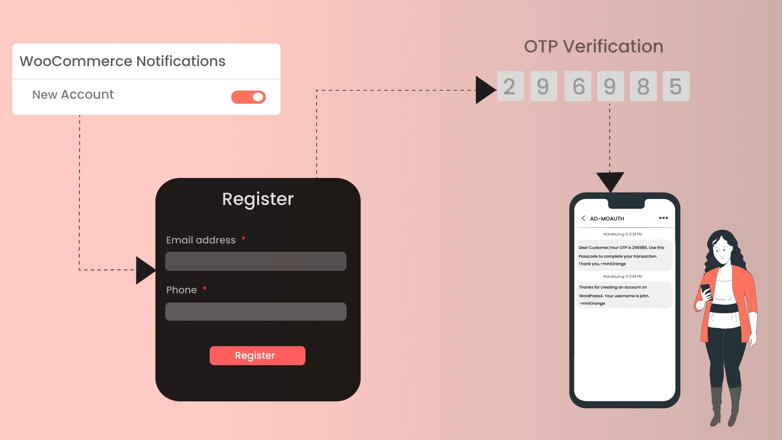 Why SMS Notifications And OTP Verification Is A Must For Your
