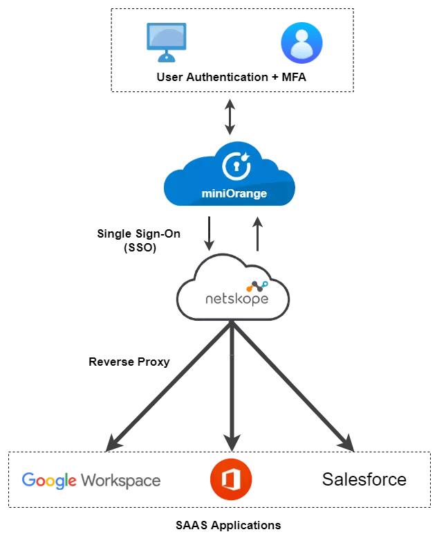 Netskope Reverse Proxy Single SignOn SSO miniOrange