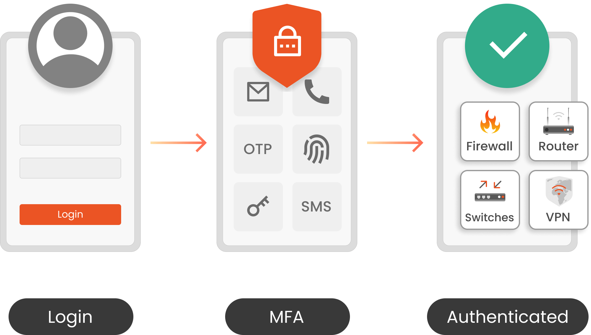 Secure Network Infrastructure Devices with Multifactor Authentication