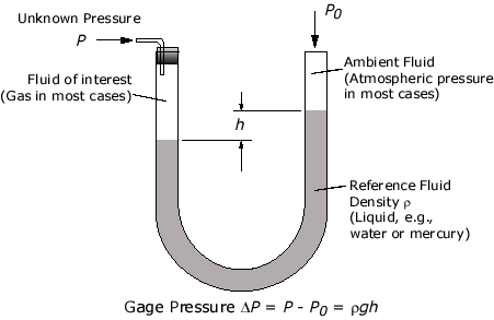 Manometer | Mini Physics - Learn Physics Online