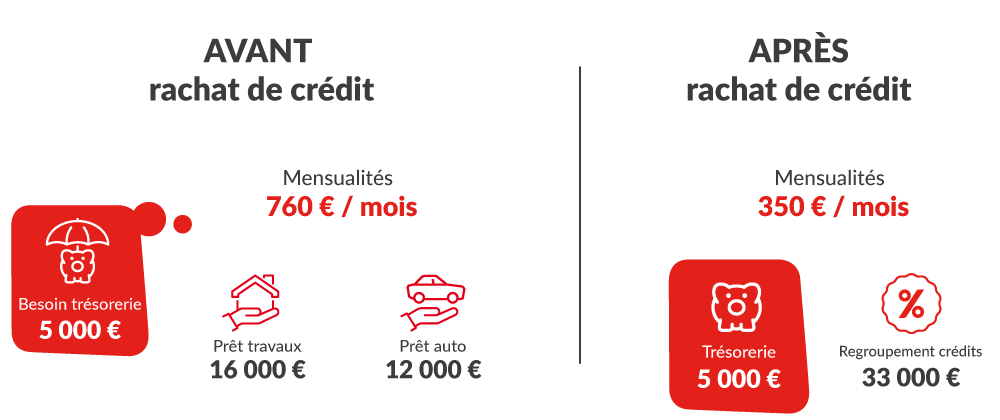 MINITAUX regroupe l'ensemble de vos crédits et vos prêts
