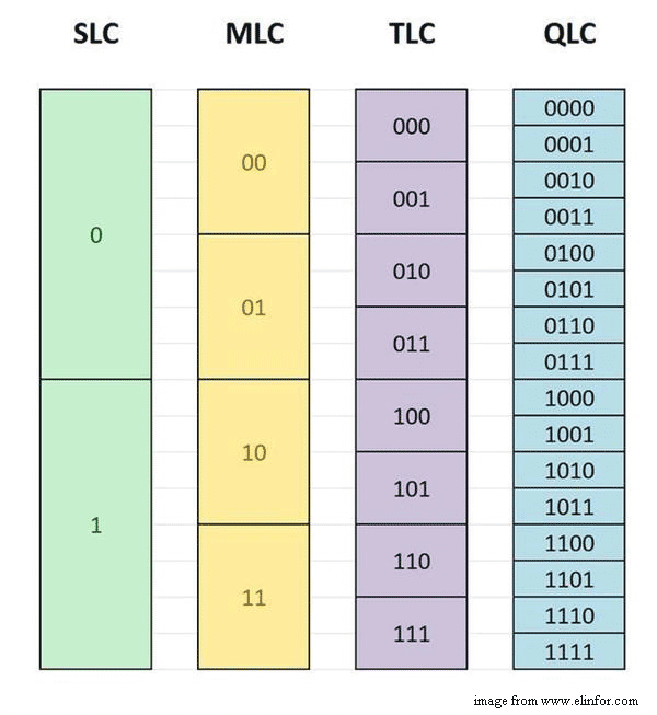 QLC vs TLC What Are the Differences and Which One Is Better? MiniTool