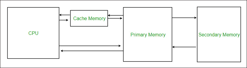 An Introduction to Cache Memory: Definition, Types, Performance - MiniTool