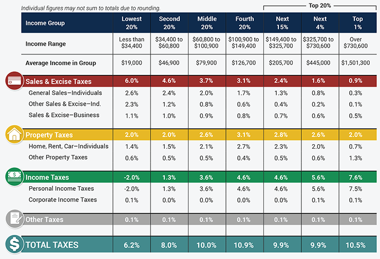 Minnesota's 'most progressive' tax state designation explained MinnPost