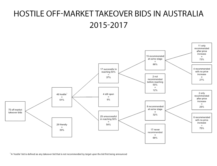 Hostile takeover bids key influences on success Insight MinterEllison