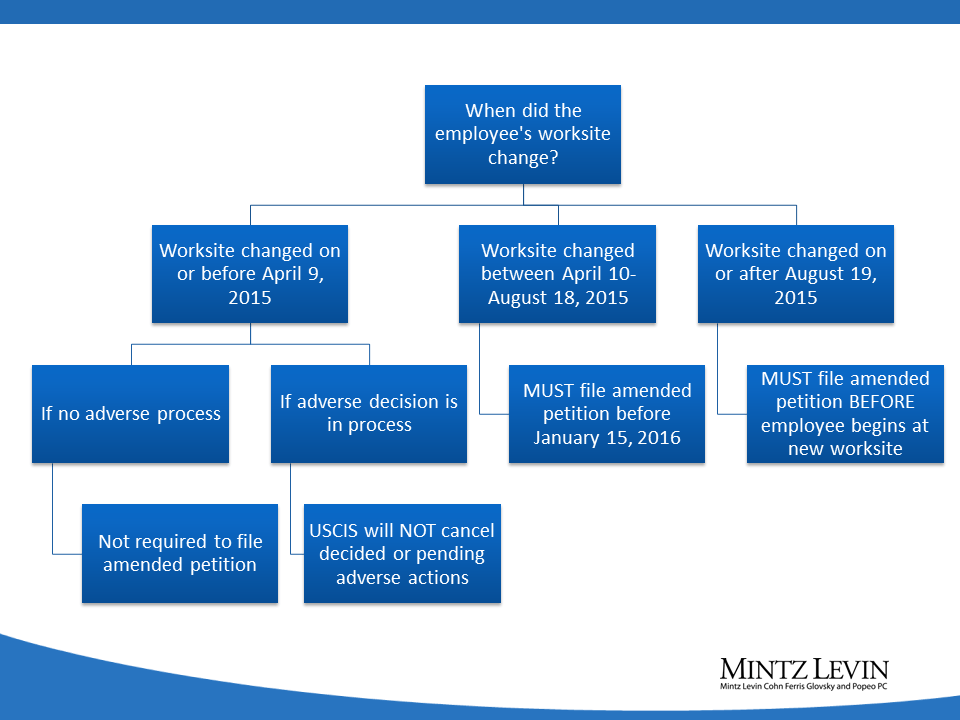 USCIS Releases Final Guidance on H1B Job Site Changes Mintz