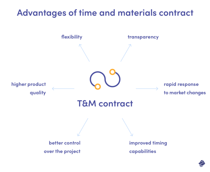 Time and Material vs Fixed-Price Contract: What’s the Difference?