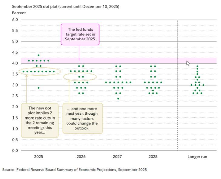 FED "Dot Plot" Mirabaud Group