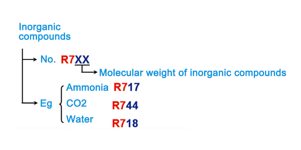 What Is Refrigerant Gas?