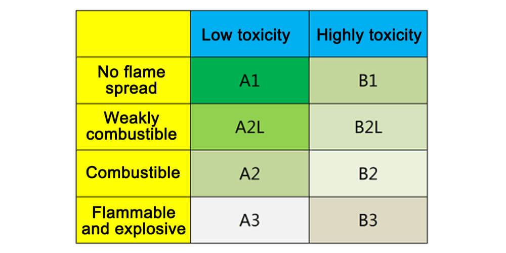 Refrigerant Safety Classification Chart