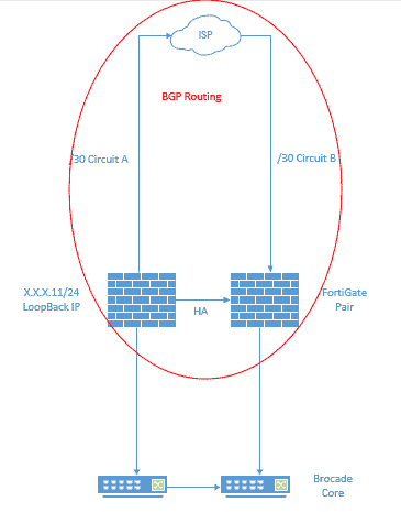 Configuring BGP Routing with HA FortiGates | Mirazon
