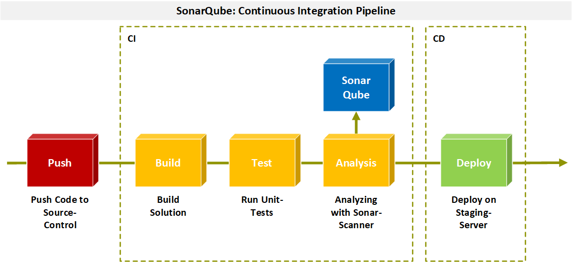 Statische Codeanalyse mit SonarQube Mirco De Roni