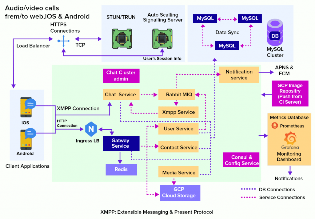 socket vs XMPP Which is the Best Technology using for a chat App?