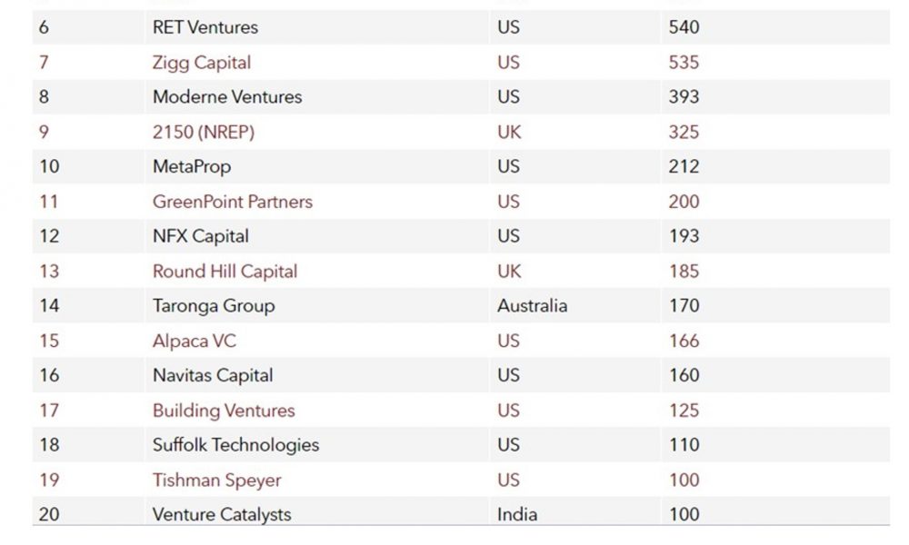 Gaw Capital Partners Ranks 3rd in PERE's 2023 Proptech 20 with Notable