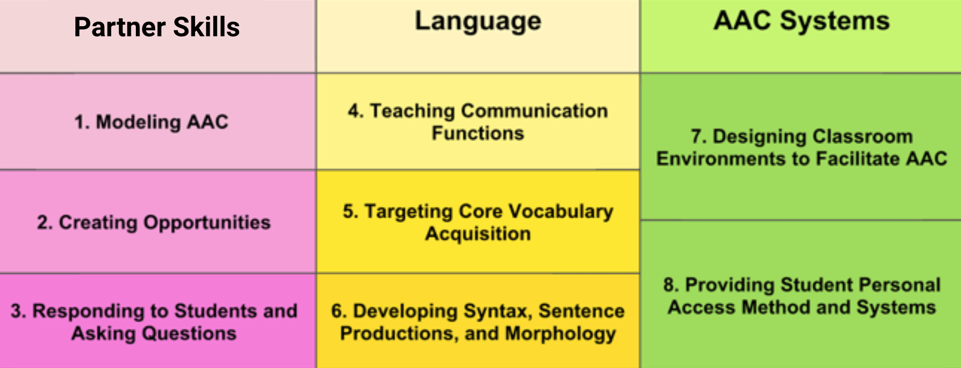 AugmentativeAlternative Communication (AAC) Core Vocabulary Initiative