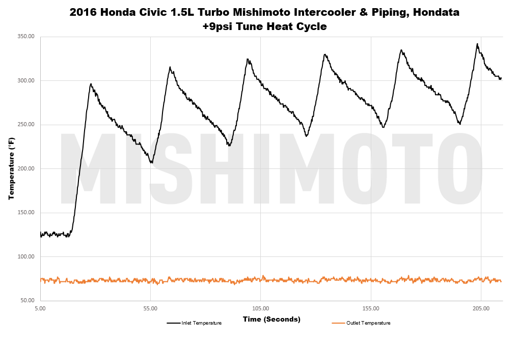 Mishimoto Is DynoMite Dyno Testing Procedures and Data Collection