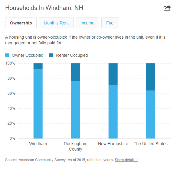 Windham, New Hampshire Statistics and Demographics The Adams Home