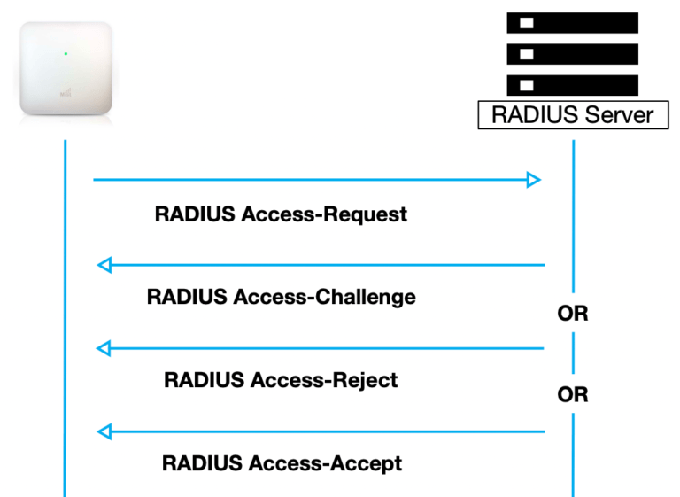 Mist RADIUS Attributes Mist